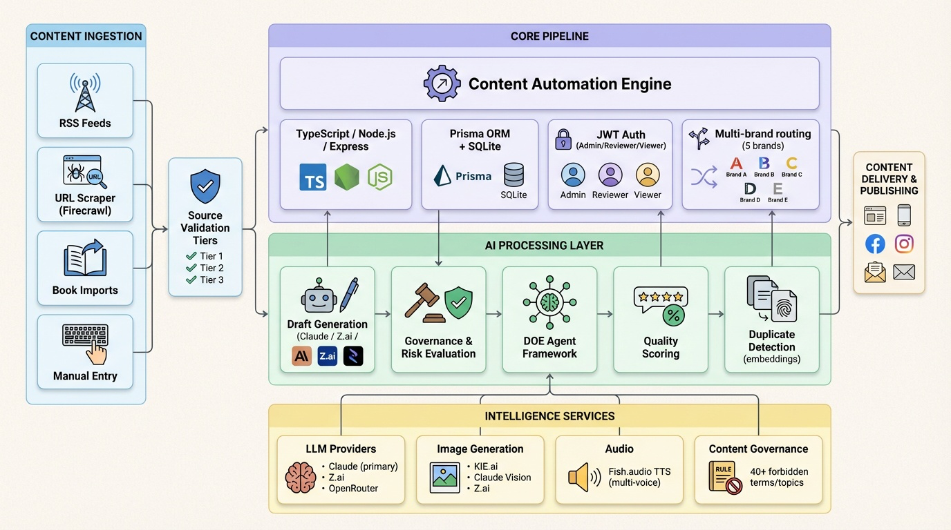 Content Automation Engine architecture: core engine with content generation, knowledge base, intelligence layer with 3 LLM providers, and enhancement loop